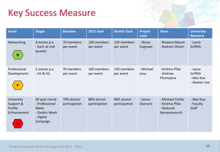 Key Success Measure
Event            Target             Baseline        2011 Goal       Stretch Goal    Project     Team               University
                                                                                    Lead                           Resource
Networking       4 events p.a       70 members      100 members     130 members     - Shiraz    - Rowena Moore     - Laura
                 - Each at mid      per event       per event       per event       Engineer    - Rudrani Ghosh    Griffith
                 quarter
     N


Professional     2 events p.a       70 members      100 members     130 members     - Michael   - Krishna Pillai   - Laura
Development      - H1 & H2          per event       per event       per event       Levy        - Andrew           Griffith
                                                                                                Pfumojena          - Alex Kuo
                                                                                                                   - Alastair Lee
        P


University       All year round     70% alumni      80% alumni      90% alumni      - James     - Michael Clarke   - Alex Kuo
Support &        - Professional     participation   participation   participation   Osenaris    - Krishna Pillai   - Faculty
Profile          Week                                                                           - Mukund           Staff
Enhancement      - Deakin Week                                                                  Narayanamurti
                 - Digital
                 Campaign
     U




Deakin Commerce Alumni Strategic Plan 2011 - 2015                                                                               13
 