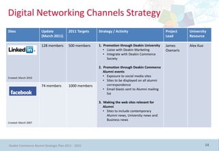 Digital Networking Channels Strategy
Sites                 Update            2011 Targets   Strategy / Activity                        Project    University
                      (March 2011)                                                                Lead       Resource

                      128 members       500 members    1. Promotion through Deakin University     James      Alex Kuo
                                                          • Liaise with Deakin Marketing          Osenaris
                                                          • Integrate with Deakin Commerce
                                                            Society

                                                       2. Promotion through Deakin Commerce
                                                          Alumni events
Created: March 2010
                                                          • Exposure to social media sites
                                                          • Sites to be displayed on all alumni
                      74 members        1000 members        correspondence
                                                          • Email blasts sent to Alumni mailing
                                                            list

                                                       3. Making the web sites relevant for
                                                          Alumni
                                                          • Sites to include contemporary
                                                            Alumni news, University news and
                                                            Business news
Created: March 2007




Deakin Commerce Alumni Strategic Plan 2011 - 2015                                                                       14
 