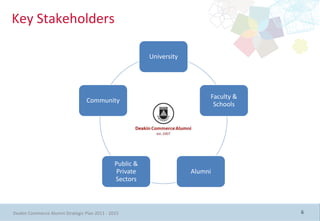 Key Stakeholders

                                                          University




                                                                            Faculty &
                                  Community
                                                                             Schools




                                               Public &
                                               Private                 Alumni
                                               Sectors



Deakin Commerce Alumni Strategic Plan 2011 - 2015                                       6
 