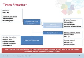 Team Structure
President
Mark Hui

Joint Vice Presidents
James Osenaris
Shiraz Engineer                                                            Chapter Advisors
                                                                           Michael Levy
                                                                           Michael Clarke
                                                                           Mukund Narayanamurti


                                                                           Faculty Business & Law
                                                                           Laura Griffith
Steering Committee                                                         Alex Kuo
Rowena Moore
                                                                           Central Alumni
Rudrani Engineer
                                                                           Alastair Lee
Andrew Pfumojena
                                                                           Dorianne Lyon
Krishna Pillai

   The Chapter Executive will report directly on Chapter matters to the Dean of the Faculty of
                         Business & Law, Professor Gael McDonald

 Deakin Commerce Alumni Strategic Plan 2011 - 2015                                               7
 