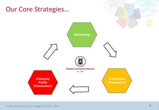 Our Core Strategies…


                                                    Networking




                          University                             Professional
                            Profile                              Development
                         Enhancement




Deakin Commerce Alumni Strategic Plan 2011 - 2015                               8
 