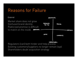 Reasons for Failure
External

Market share does not grow
Confused brand identity
Publicised promise is difficult
to match on the inside




Regulators (can) both hinder and help process
Existing customers/suppliers no longer remain loyal
Shareholders doubt acquisition strategy
                         Dean Crutchfield Associates
 