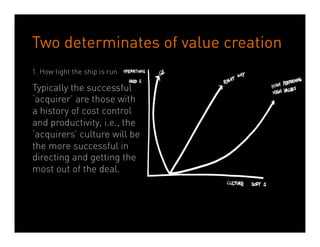 Two determinates of value creation
1. How tight the ship is run

Typically the successful
‘acquirer’ are those with
a history of cost control
and productivity, i.e., the
‘acquirers’ culture will be
the more successful in
directing and getting the
most out of the deal.




                               Dean Crutchfield Associates
 