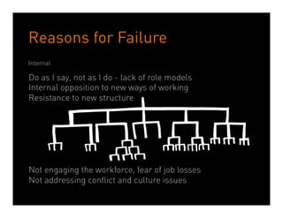 Reasons for Failure
Internal

Do as I say, not as I do - lack of role models
Internal opposition to new ways of working
Resistance to new structure




Not engaging the workforce, fear of job losses
Not addressing conflict and culture issues
                         Dean Crutchfield Associates
 