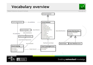 Vocabulary overview
Digital Enterprise Research Institute   www.deri.ie
 
