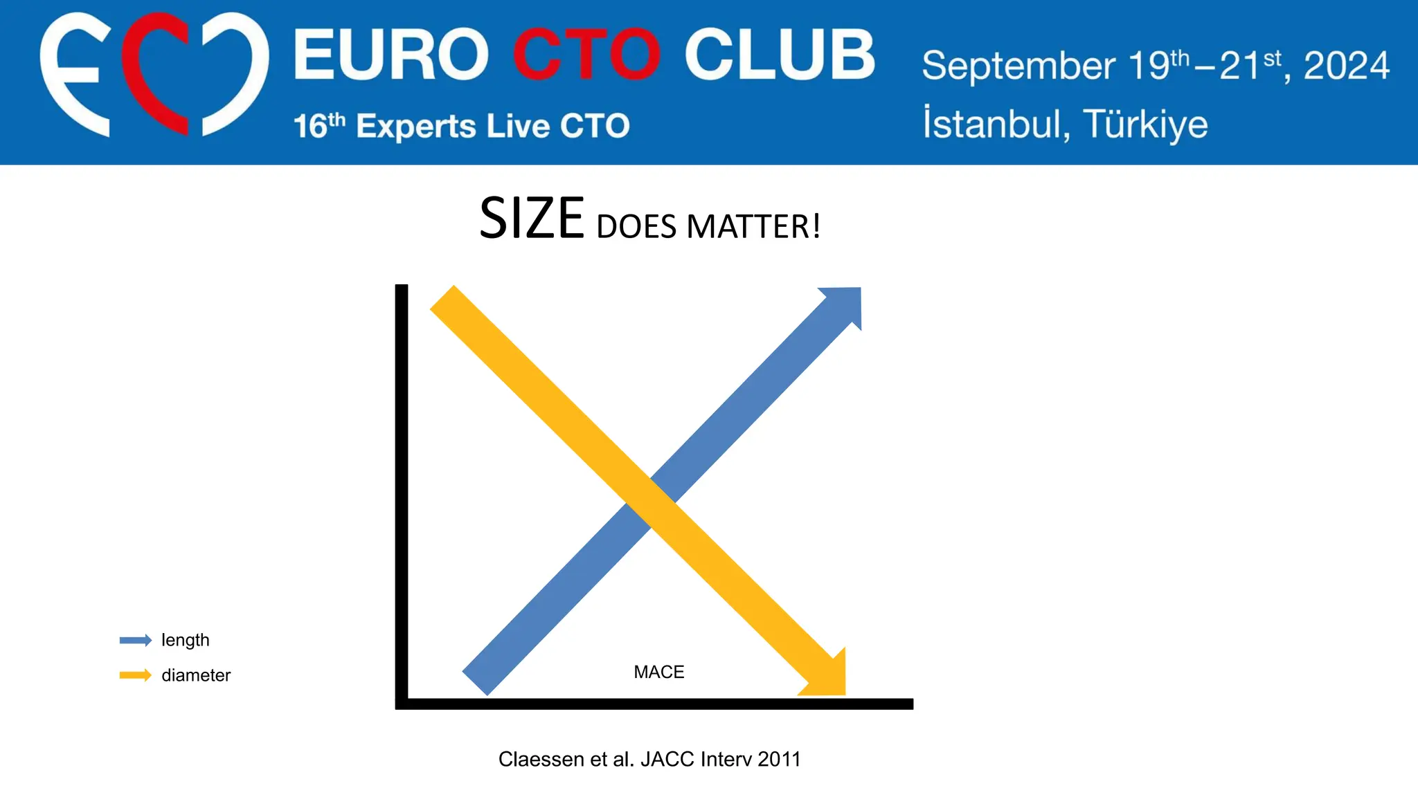 SIZEDOES MATTER!
Claessen et al. JACC Interv 2011
MACE
length
diameter
