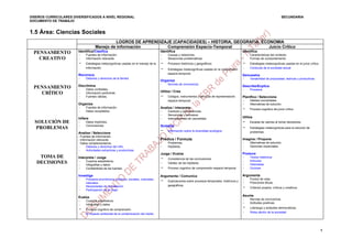 DISEÑOS CURRICULARES DIVERSIFICADOS A NIVEL REGIONAL                                                                                                                             SECUNDARIA
DOCUMENTO DE TRABAJO


1.5 Área: Ciencias Sociales
                                              LOGROS DE APRENDIZAJE (CAPACIDADES) – HISTORIA, GEOGRAFIA. ECONOMIA
                                     Manejo de Información       Comprensión Espacio-Temporal               Juicio Crítico
  PENSAMIENTO           Identifica/Clasifica                                         Identifica                                                   Identifica
                        -    Fuentes de información.                                 -    Causas y relaciones.                                    -    Características del contexto.
    CREATIVO            -    Información relevante.                                  -    Situaciones problemáticas.                              -    Formas de comportamiento.
                        -    Estrategias metacognitivas usadas en el manejo de la    -    Procesos históricos y geográficos.                      -    Estrategias metacognitivas usadas en el juicio crítico.
                             información.                                            -    Estrategias metacognitivas usadas en la comprensión     -    Conducta de la sociedad actual

                        Reconoce                                                          espacio-temporal.
                                                                                                                                                  Demuestra
                        -    Deberes y derechos de la familia                                                                                     -    Variabilidad de propuestas: teóricas y productivas
                                                                                     Organiza
                                                                                     -    Normas de convivencia
                        Discrimina                                                                                                                Describe/Explica
  PENSAMIENTO           -    Datos confiables.                                                                                                    -    Procesos
                                                                                     Utiliza / Crea
    CRÍTICO             -    Información pertinente.
                        -    Fuentes válidas.                                        -    Códigos, instrumentos y técnicas de representación      Planifica / Selecciona
                                                                                          espacio-temporal.                                       -    Salidas concertadas.
                        Organiza                                                                                                                  -    Alternativas de solución.
                        -    Fuentes de información.                                 Analiza / Interpreta                                         -    Proceso cognitivo de juicio crítico.
                        -    Datos recopilados.                                      -    Cambios y permanencias.
                                                                                     -    Secuencias y procesos.
                        Infiere                                                      -    Interrelaciones de causalidad.                          Utiliza
  SOLUCIÓN DE           -    Datos implícitos.                                                                                                    -    Escalas de valores al tomar decisiones.
                        -    Conclusiones.                                           Sintetiza
  PROBLEMAS                                                                                                                                       -    Estrategias metacognitvas para la solución de
                        Analiza / Selecciona
                                                                                     -    Información sobre la diversidad ecológica                    problemas.
                        - Fuentes de información.
                        - Información relevante.                                     Predice / Formula                                            Imagina / Propone
                        - Datos complementarios.                                     -    Problemas.                                              -    Alternativas de solución.
                        -      Deberes y derechos del niño                           -    Hipótesis.                                              -    Opciones imparciales.
                        -      Actividades extractivas y productivas
                                                                                     Juzga / Evalúa                                               Produce
    TOMA DE             Interpreta / Juzga                                           -    Consistencia de las conclusiones.
                                                                                                                                                  -    Textos históricos
                                                                                                                                                       Artículos
   DECISIONES           -
                        -
                             Cuadros estadísticos.
                             Infografías y datos.
                                                                                     -    Validez de las hipótesis.
                                                                                                                                                  -
                                                                                                                                                  -    Historietas
                        -    Confiabilidad de las fuentes.                           -    Proceso cognitivo de comprensión espacio-temporal.      -    Guiones

                        Investiga                                                    Argumenta / Comunica                                         Argumenta
                        -    Procesos económicos, políticos, sociales, culturales,                                                                -    Puntos de vista.
                             naturales.
                                                                                     -    Explicaciones sobre procesos temporales, históricos y
                                                                                                                                                  -    Posiciones éticas.
                                                                                          geográficos.
                        -
                        -
                             Necesidades de la población
                             Participación de la mujer
                                                                                                                                                  -    Criterios propios, críticos y creativos.


                        Evalúa                                                                                                                    Asume
                                                                                                                                                  -    Normas de convivencia.
                        -    Cuadros estadísticos
                                                                                                                                                  -    Actitudes positivas.
                        -    Infografias y datos.
                        -    Proceso cognitivo de comprensión.
                                                                                                                                                  -    Liderazgo y actitudes democráticas.
                                                                                                                                                  -    Roles dentro de la sociedad
                        -    El impacto ambiental de la contaminación del medio.




                                                                                                                                                                                                                 1
 