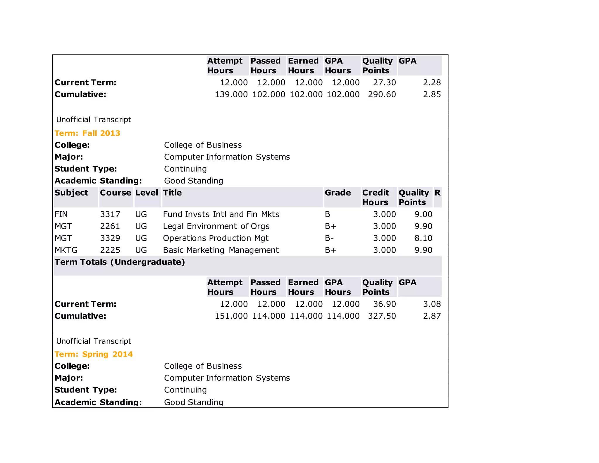 Attempt
Hours
Passed
Hours
Earned
Hours
GPA
Hours
Quality
Points
GPA
Current Term: 12.000 12.000 12.000 12.000 27.30 2.28
Cumulative: 139.000 102.000 102.000 102.000 290.60 2.85
Unofficial Transcript
Term: Fall 2013
College: College of Business
Major: Computer Information Systems
Student Type: Continuing
Academic Standing: Good Standing
Subject Course Level Title Grade Credit
Hours
Quality
Points
R
FIN 3317 UG Fund Invsts Intl and Fin Mkts B 3.000 9.00
MGT 2261 UG Legal Environment of Orgs B+ 3.000 9.90
MGT 3329 UG Operations Production Mgt B- 3.000 8.10
MKTG 2225 UG Basic Marketing Management B+ 3.000 9.90
Term Totals (Undergraduate)
Attempt
Hours
Passed
Hours
Earned
Hours
GPA
Hours
Quality
Points
GPA
Current Term: 12.000 12.000 12.000 12.000 36.90 3.08
Cumulative: 151.000 114.000 114.000 114.000 327.50 2.87
Unofficial Transcript
Term: Spring 2014
College: College of Business
Major: Computer Information Systems
Student Type: Continuing
Academic Standing: Good Standing
 
