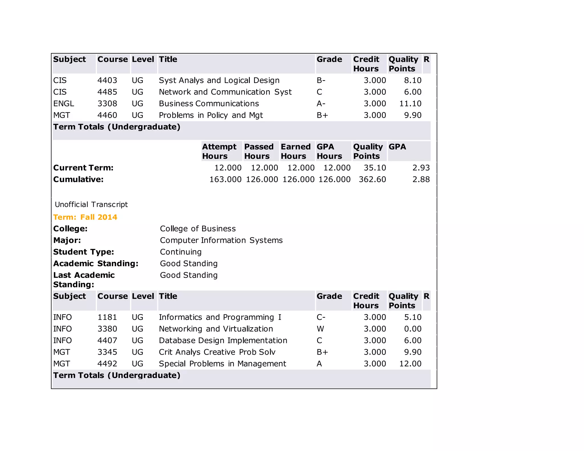 Subject Course Level Title Grade Credit
Hours
Quality
Points
R
CIS 4403 UG Syst Analys and Logical Design B- 3.000 8.10
CIS 4485 UG Network and Communication Syst C 3.000 6.00
ENGL 3308 UG Business Communications A- 3.000 11.10
MGT 4460 UG Problems in Policy and Mgt B+ 3.000 9.90
Term Totals (Undergraduate)
Attempt
Hours
Passed
Hours
Earned
Hours
GPA
Hours
Quality
Points
GPA
Current Term: 12.000 12.000 12.000 12.000 35.10 2.93
Cumulative: 163.000 126.000 126.000 126.000 362.60 2.88
Unofficial Transcript
Term: Fall 2014
College: College of Business
Major: Computer Information Systems
Student Type: Continuing
Academic Standing: Good Standing
Last Academic
Standing:
Good Standing
Subject Course Level Title Grade Credit
Hours
Quality
Points
R
INFO 1181 UG Informatics and Programming I C- 3.000 5.10
INFO 3380 UG Networking and Virtualization W 3.000 0.00
INFO 4407 UG Database Design Implementation C 3.000 6.00
MGT 3345 UG Crit Analys Creative Prob Solv B+ 3.000 9.90
MGT 4492 UG Special Problems in Management A 3.000 12.00
Term Totals (Undergraduate)
 