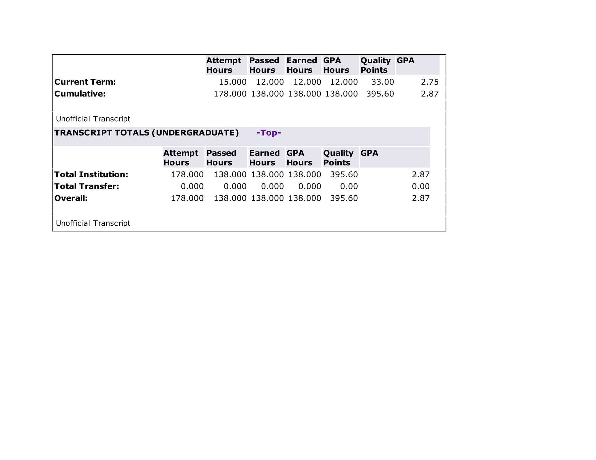 Attempt
Hours
Passed
Hours
Earned
Hours
GPA
Hours
Quality
Points
GPA
Current Term: 15.000 12.000 12.000 12.000 33.00 2.75
Cumulative: 178.000 138.000 138.000 138.000 395.60 2.87
Unofficial Transcript
TRANSCRIPT TOTALS (UNDERGRADUATE) -Top-
Attempt
Hours
Passed
Hours
Earned
Hours
GPA
Hours
Quality
Points
GPA
Total Institution: 178.000 138.000 138.000 138.000 395.60 2.87
Total Transfer: 0.000 0.000 0.000 0.000 0.00 0.00
Overall: 178.000 138.000 138.000 138.000 395.60 2.87
Unofficial Transcript
 