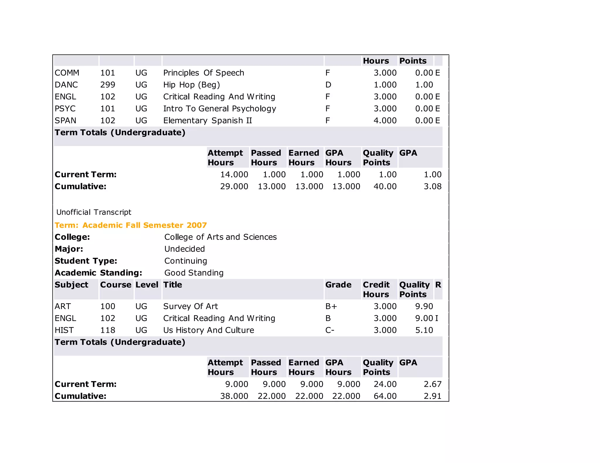 Hours Points
COMM 101 UG Principles Of Speech F 3.000 0.00 E
DANC 299 UG Hip Hop (Beg) D 1.000 1.00
ENGL 102 UG Critical Reading And Writing F 3.000 0.00 E
PSYC 101 UG Intro To General Psychology F 3.000 0.00 E
SPAN 102 UG Elementary Spanish II F 4.000 0.00 E
Term Totals (Undergraduate)
Attempt
Hours
Passed
Hours
Earned
Hours
GPA
Hours
Quality
Points
GPA
Current Term: 14.000 1.000 1.000 1.000 1.00 1.00
Cumulative: 29.000 13.000 13.000 13.000 40.00 3.08
Unofficial Transcript
Term: Academic Fall Semester 2007
College: College of Arts and Sciences
Major: Undecided
Student Type: Continuing
Academic Standing: Good Standing
Subject Course Level Title Grade Credit
Hours
Quality
Points
R
ART 100 UG Survey Of Art B+ 3.000 9.90
ENGL 102 UG Critical Reading And Writing B 3.000 9.00 I
HIST 118 UG Us History And Culture C- 3.000 5.10
Term Totals (Undergraduate)
Attempt
Hours
Passed
Hours
Earned
Hours
GPA
Hours
Quality
Points
GPA
Current Term: 9.000 9.000 9.000 9.000 24.00 2.67
Cumulative: 38.000 22.000 22.000 22.000 64.00 2.91
 