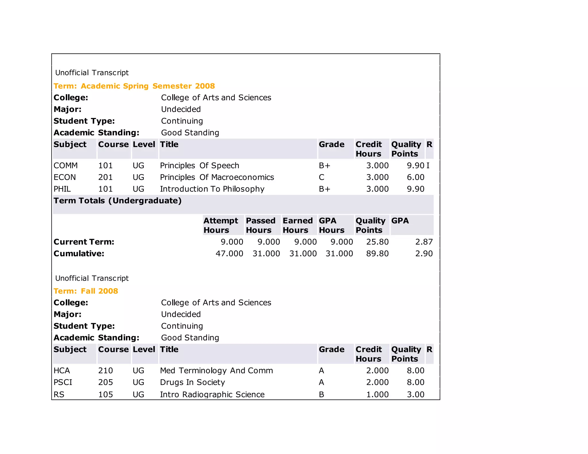 Unofficial Transcript
Term: Academic Spring Semester 2008
College: College of Arts and Sciences
Major: Undecided
Student Type: Continuing
Academic Standing: Good Standing
Subject Course Level Title Grade Credit
Hours
Quality
Points
R
COMM 101 UG Principles Of Speech B+ 3.000 9.90 I
ECON 201 UG Principles Of Macroeconomics C 3.000 6.00
PHIL 101 UG Introduction To Philosophy B+ 3.000 9.90
Term Totals (Undergraduate)
Attempt
Hours
Passed
Hours
Earned
Hours
GPA
Hours
Quality
Points
GPA
Current Term: 9.000 9.000 9.000 9.000 25.80 2.87
Cumulative: 47.000 31.000 31.000 31.000 89.80 2.90
Unofficial Transcript
Term: Fall 2008
College: College of Arts and Sciences
Major: Undecided
Student Type: Continuing
Academic Standing: Good Standing
Subject Course Level Title Grade Credit
Hours
Quality
Points
R
HCA 210 UG Med Terminology And Comm A 2.000 8.00
PSCI 205 UG Drugs In Society A 2.000 8.00
RS 105 UG Intro Radiographic Science B 1.000 3.00
 