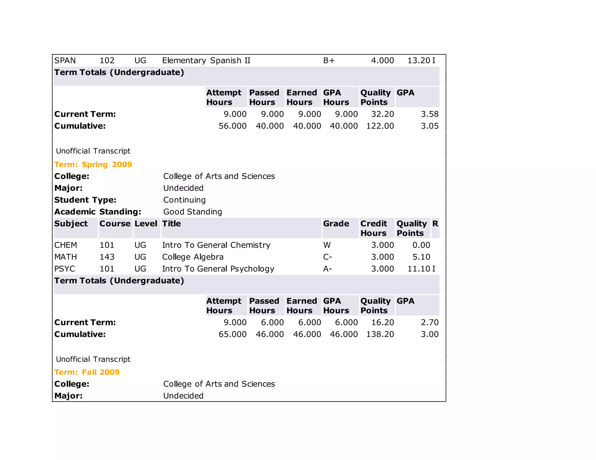 SPAN 102 UG Elementary Spanish II B+ 4.000 13.20 I
Term Totals (Undergraduate)
Attempt
Hours
Passed
Hours
Earned
Hours
GPA
Hours
Quality
Points
GPA
Current Term: 9.000 9.000 9.000 9.000 32.20 3.58
Cumulative: 56.000 40.000 40.000 40.000 122.00 3.05
Unofficial Transcript
Term: Spring 2009
College: College of Arts and Sciences
Major: Undecided
Student Type: Continuing
Academic Standing: Good Standing
Subject Course Level Title Grade Credit
Hours
Quality
Points
R
CHEM 101 UG Intro To General Chemistry W 3.000 0.00
MATH 143 UG College Algebra C- 3.000 5.10
PSYC 101 UG Intro To General Psychology A- 3.000 11.10 I
Term Totals (Undergraduate)
Attempt
Hours
Passed
Hours
Earned
Hours
GPA
Hours
Quality
Points
GPA
Current Term: 9.000 6.000 6.000 6.000 16.20 2.70
Cumulative: 65.000 46.000 46.000 46.000 138.20 3.00
Unofficial Transcript
Term: Fall 2009
College: College of Arts and Sciences
Major: Undecided
 