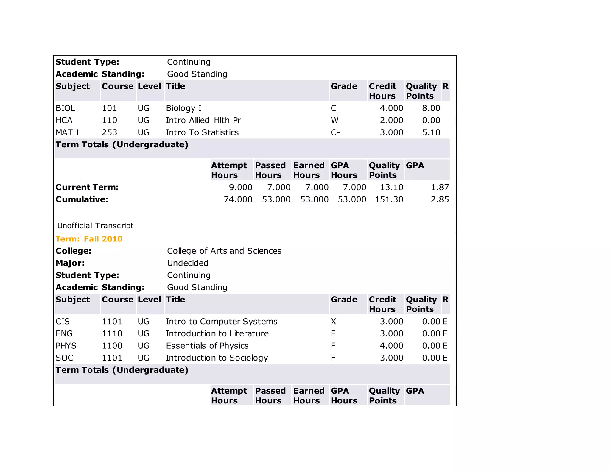 Student Type: Continuing
Academic Standing: Good Standing
Subject Course Level Title Grade Credit
Hours
Quality
Points
R
BIOL 101 UG Biology I C 4.000 8.00
HCA 110 UG Intro Allied Hlth Pr W 2.000 0.00
MATH 253 UG Intro To Statistics C- 3.000 5.10
Term Totals (Undergraduate)
Attempt
Hours
Passed
Hours
Earned
Hours
GPA
Hours
Quality
Points
GPA
Current Term: 9.000 7.000 7.000 7.000 13.10 1.87
Cumulative: 74.000 53.000 53.000 53.000 151.30 2.85
Unofficial Transcript
Term: Fall 2010
College: College of Arts and Sciences
Major: Undecided
Student Type: Continuing
Academic Standing: Good Standing
Subject Course Level Title Grade Credit
Hours
Quality
Points
R
CIS 1101 UG Intro to Computer Systems X 3.000 0.00 E
ENGL 1110 UG Introduction to Literature F 3.000 0.00 E
PHYS 1100 UG Essentials of Physics F 4.000 0.00 E
SOC 1101 UG Introduction to Sociology F 3.000 0.00 E
Term Totals (Undergraduate)
Attempt
Hours
Passed
Hours
Earned
Hours
GPA
Hours
Quality
Points
GPA
 