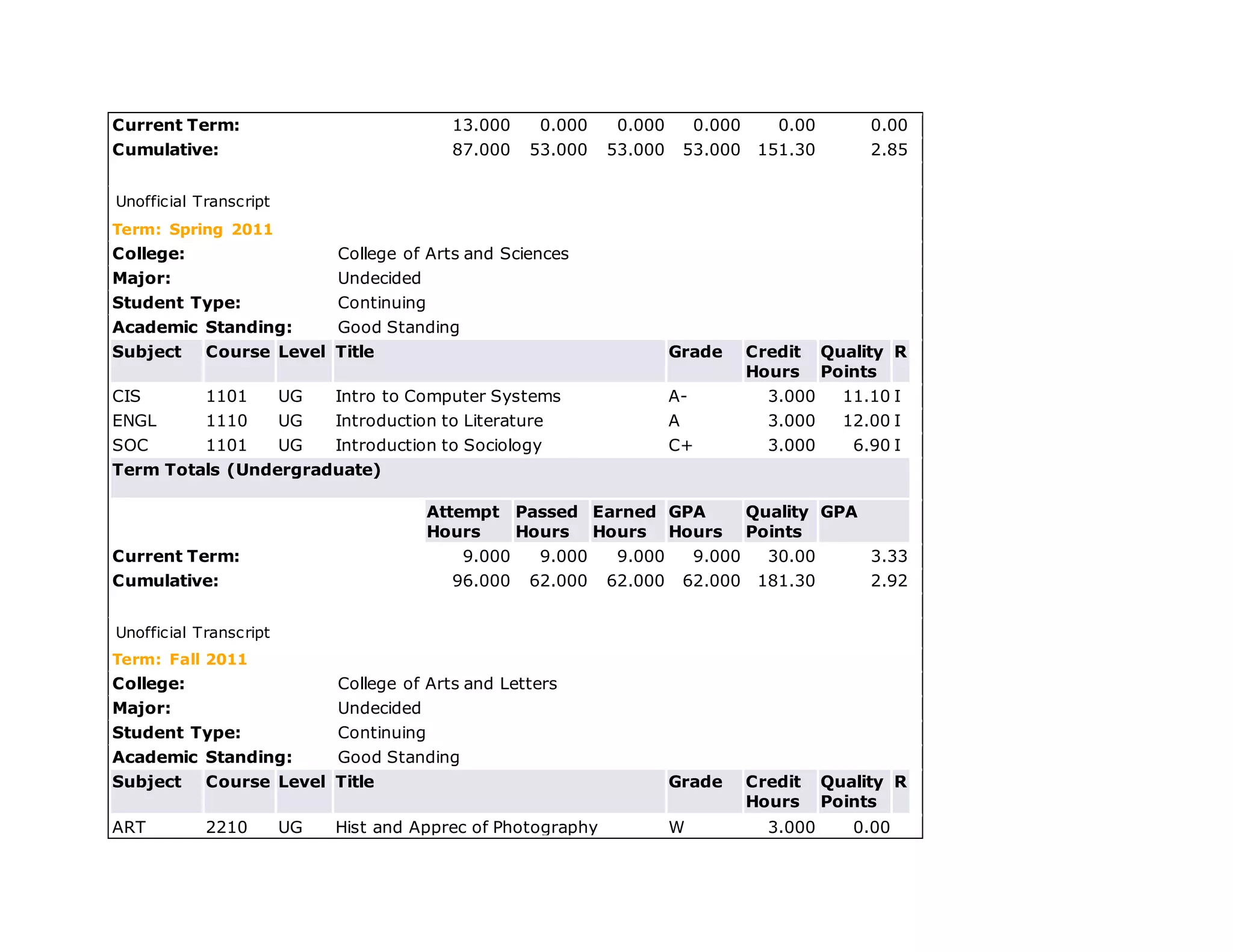 Current Term: 13.000 0.000 0.000 0.000 0.00 0.00
Cumulative: 87.000 53.000 53.000 53.000 151.30 2.85
Unofficial Transcript
Term: Spring 2011
College: College of Arts and Sciences
Major: Undecided
Student Type: Continuing
Academic Standing: Good Standing
Subject Course Level Title Grade Credit
Hours
Quality
Points
R
CIS 1101 UG Intro to Computer Systems A- 3.000 11.10 I
ENGL 1110 UG Introduction to Literature A 3.000 12.00 I
SOC 1101 UG Introduction to Sociology C+ 3.000 6.90 I
Term Totals (Undergraduate)
Attempt
Hours
Passed
Hours
Earned
Hours
GPA
Hours
Quality
Points
GPA
Current Term: 9.000 9.000 9.000 9.000 30.00 3.33
Cumulative: 96.000 62.000 62.000 62.000 181.30 2.92
Unofficial Transcript
Term: Fall 2011
College: College of Arts and Letters
Major: Undecided
Student Type: Continuing
Academic Standing: Good Standing
Subject Course Level Title Grade Credit
Hours
Quality
Points
R
ART 2210 UG Hist and Apprec of Photography W 3.000 0.00
 
