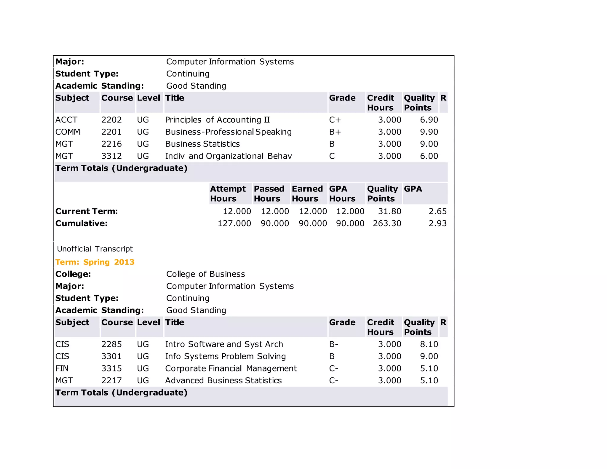 Major: Computer Information Systems
Student Type: Continuing
Academic Standing: Good Standing
Subject Course Level Title Grade Credit
Hours
Quality
Points
R
ACCT 2202 UG Principles of Accounting II C+ 3.000 6.90
COMM 2201 UG Business-Professional Speaking B+ 3.000 9.90
MGT 2216 UG Business Statistics B 3.000 9.00
MGT 3312 UG Indiv and Organizational Behav C 3.000 6.00
Term Totals (Undergraduate)
Attempt
Hours
Passed
Hours
Earned
Hours
GPA
Hours
Quality
Points
GPA
Current Term: 12.000 12.000 12.000 12.000 31.80 2.65
Cumulative: 127.000 90.000 90.000 90.000 263.30 2.93
Unofficial Transcript
Term: Spring 2013
College: College of Business
Major: Computer Information Systems
Student Type: Continuing
Academic Standing: Good Standing
Subject Course Level Title Grade Credit
Hours
Quality
Points
R
CIS 2285 UG Intro Software and Syst Arch B- 3.000 8.10
CIS 3301 UG Info Systems Problem Solving B 3.000 9.00
FIN 3315 UG Corporate Financial Management C- 3.000 5.10
MGT 2217 UG Advanced Business Statistics C- 3.000 5.10
Term Totals (Undergraduate)
 