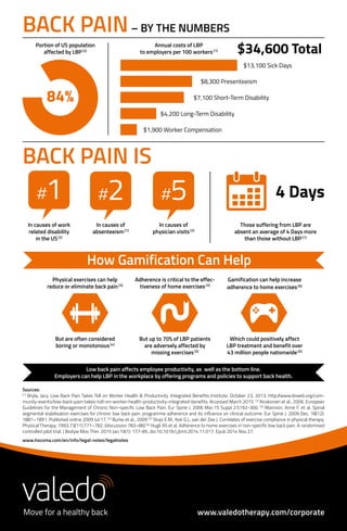 www.valedotherapy.com/corporate
BACK PAIN IS
BACK PAIN– BY THE NUMBERS
Portion of US population
affected by LBP[2]
Annual costs of LBP
to employers per 100 workers[1]
$1,900 Worker Compensation
$4,200 Long-Term Disability
$7,100 Short-Term Disability
$13,100 Sick Days
$8,300 Presenteeism
$34,600 Total
84%
#1 #2 #5
In causes of work
related disability
in the US[2]
In causes of
absenteeism[1]
In causes of
physician visits[2]
4 Days
Those suffering from LBP are
absent an average of 4 Days more
than those without LBP[1]
How Gamification Can Help
Physical exercises can help
reduce or eliminate back pain[3]
Adherence is critical to the effec-
tiveness of home exercises[3]
Gamification can help increase
adherence to home exercises[6]
But are often considered
boring or monotonous[4]
But up to 70% of LBP patients
are adversely affected by
missing exercises[5]
Which could positively affect
LBP treatment and benefit over
43 million people nationwide[6]
Sources:
[1]
	Bryla, Jacy. Low Back Pain Takes Toll on Worker Health & Productivity. Integrated Benefits Institute. October 23, 2013. http://www.ibiweb.org/com-
munity-events/low-back-pain-takes-toll-on-worker-health-productivity-integrated-benefits. Accessed March 2015. [2]
Airaksinen et al., 2006. European
Guidelines for the Management of Chronic Non-specific Low Back Pain. Eur Spine J. 2006 Mar;15 Suppl 2:S192-300. [3]
Mannion, Anne F. et al. Spinal
segmental stabilisation exercises for chronic low back pain: programme adherence and its influence on clinical outcome. Eur Spine J. 2009 Dec; 18(12):
1881–1891. Published online 2009 Jul 17. [4]
Burke et al., 2009 [5]
Sluijs E.M., Kok G.J., van der Zee J. Correlates of exercise compliance in physical therapy.
Physical Therapy. 1993;73(11):771–782. (discussion 783–86) [6]
Hugli AS et al. Adherence to home exercises in non-specific low back pain. A randomised
controlled pilot trial. J Bodyw Mov Ther. 2015 Jan;19(1): 177-85. doi:10.1016/j.jbmt.2014.11.017. Epub 2014 Nov 27.
www.hocoma.com/en/info/legal-notes/legalnotes
Low back pain affects employee productivity, as well as the bottom line.
Employers can help LBP in the workplace by offering programs and policies to support back health.
 