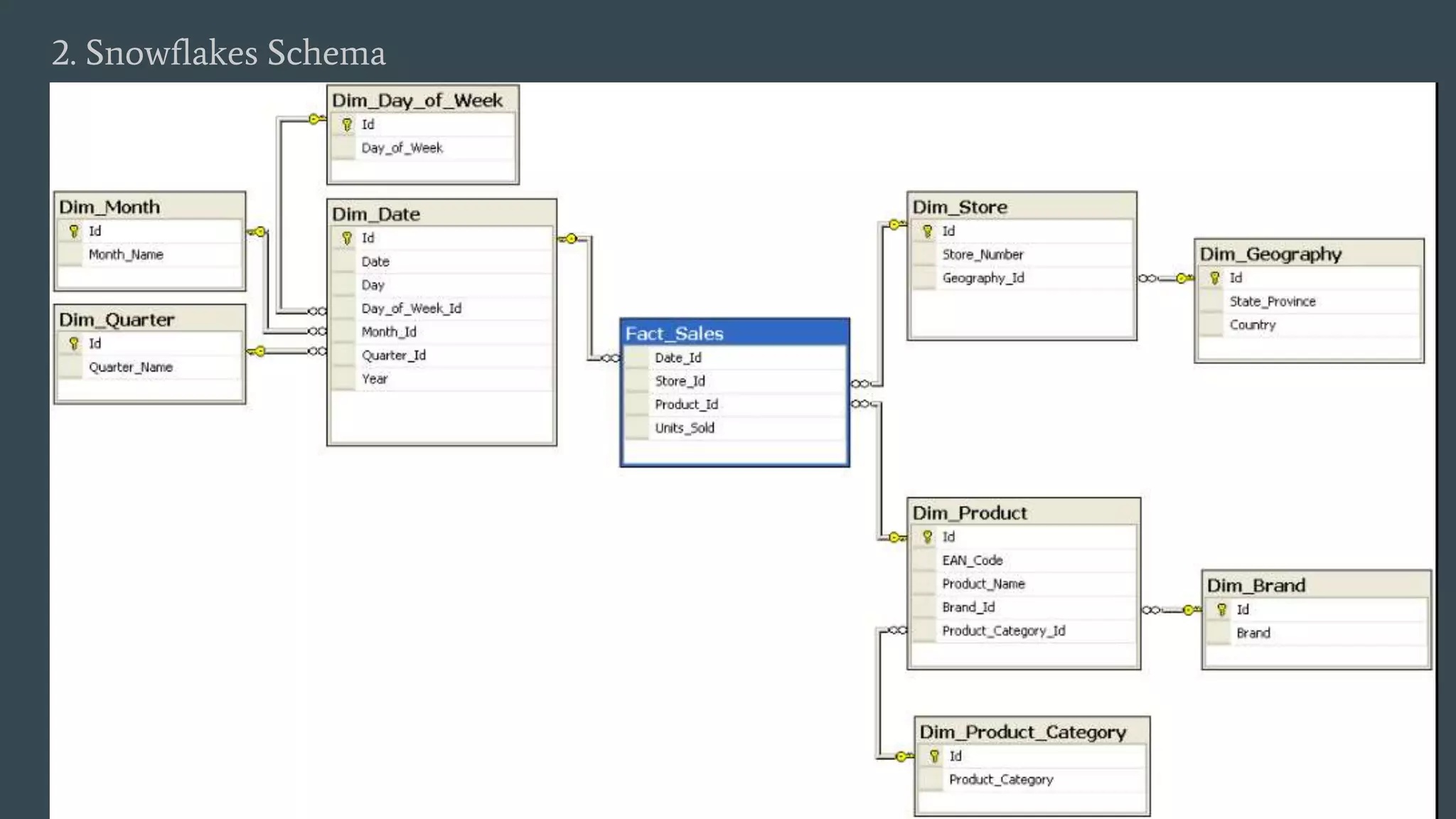2. Snowflakes Schema
 
