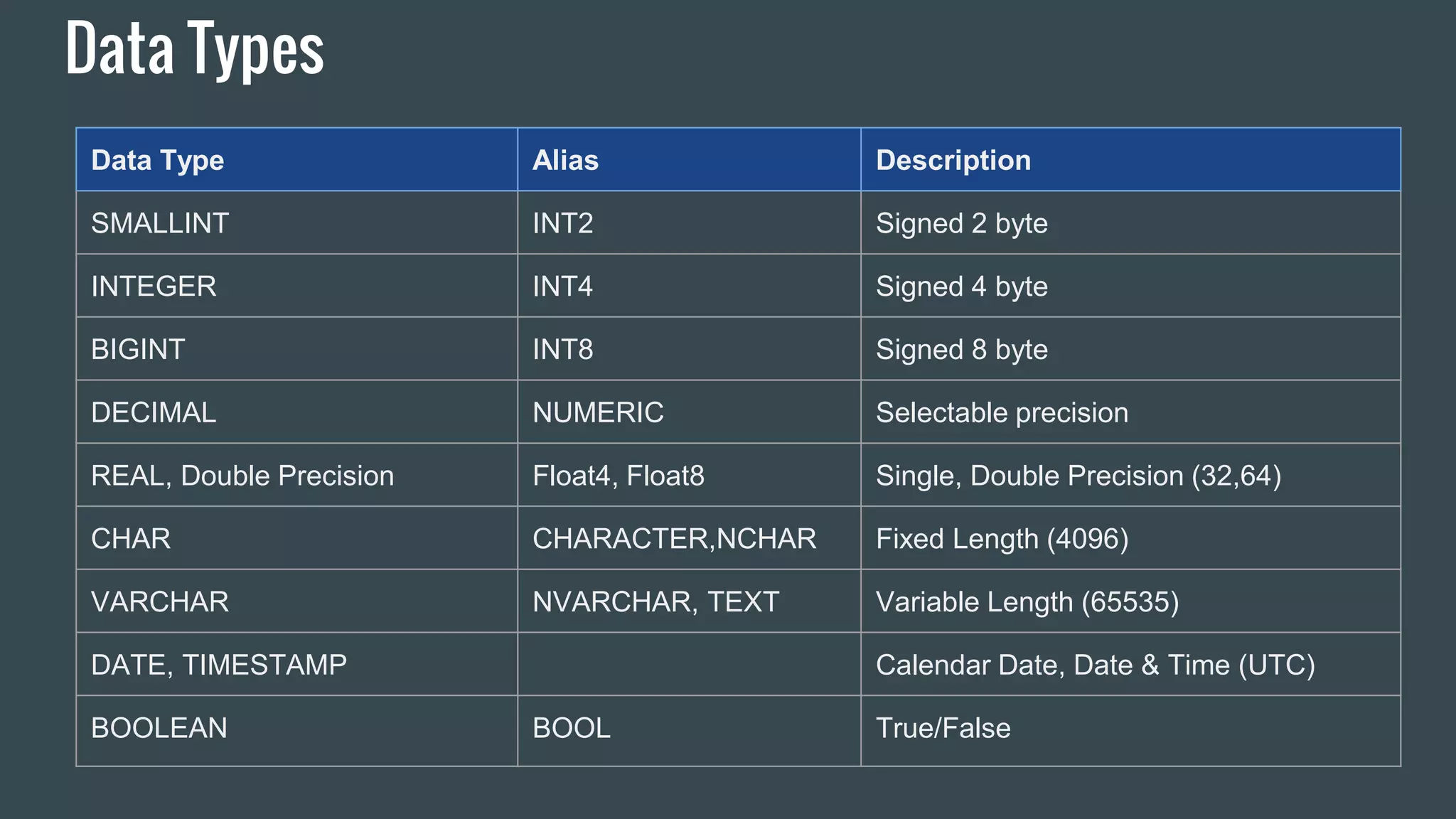 Data Types
Data Type Alias Description
SMALLINT INT2 Signed 2 byte
INTEGER INT4 Signed 4 byte
BIGINT INT8 Signed 8 byte
DECIMAL NUMERIC Selectable precision
REAL, Double Precision Float4, Float8 Single, Double Precision (32,64)
CHAR CHARACTER,NCHAR Fixed Length (4096)
VARCHAR NVARCHAR, TEXT Variable Length (65535)
DATE, TIMESTAMP Calendar Date, Date & Time (UTC)
BOOLEAN BOOL True/False
 