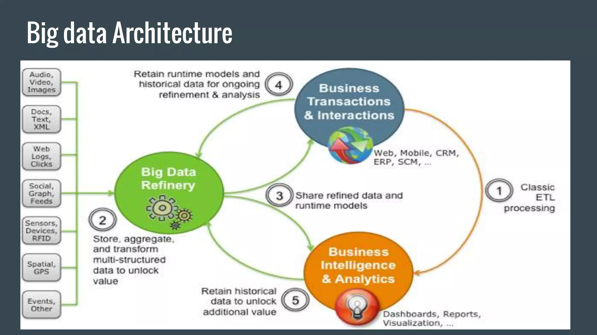 Big data Architecture
 