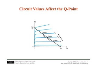 Circuit Values Affect the QCircuit Values Affect the Q--PointPoint
Copyright ©2009 by Pearson Education, Inc.
Upper Saddle River, New Jersey 07458 • All rights reserved.
Electronic Devices and Circuit Theory, 10/e
Robert L. Boylestad and Louis Nashelsky
 