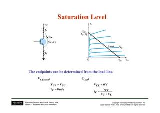 Saturation LevelSaturation Level
Copyright ©2009 by Pearson Education, Inc.
Upper Saddle River, New Jersey 07458 • All rights reserved.
Electronic Devices and Circuit Theory, 10/e
Robert L. Boylestad and Louis Nashelsky
VCEcutoff:: ICsat:
The endpoints can be determined from the load line.
mA0I
VV
C
CCCE
====
====
ERCR
CCV
CI
CE V0V
++++
====
====
 