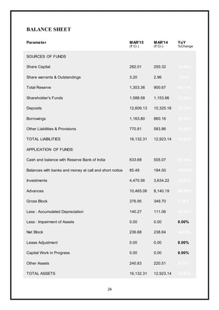24
BALANCE SHEET
Parameter MAR'15
(₹ Cr.)
MAR'14
(₹ Cr.)
YoY
%Change
SOURCES OF FUNDS
Share Capital 282.01 250.32 12.66%
Share warrants & Outstandings 3.20 2.96 7.91%
Total Reserve 1,303.36 900.67 44.71%
Shareholder's Funds 1,588.58 1,153.96 37.66%
Deposits 12,609.13 10,325.16 22.12%
Borrowings 1,163.80 860.16 35.30%
Other Liabilities & Provisions 770.81 583.86 32.02%
TOTAL LIABILITIES 16,132.31 12,923.14 24.83%
APPLICATION OF FUNDS:
Cash and balance with Reserve Bank of India 633.68 505.07 25.46%
Balances with banks and money at call and short notice 85.49 184.50 -53.66%
Investments 4,470.56 3,634.22 23.01%
Advances 10,465.06 8,140.19 28.56%
Gross Block 376.95 349.70 7.79%
Less : Accumulated Depreciation 140.27 111.06 26.30%
Less : Impairment of Assets 0.00 0.00 0.00%
Net Block 236.68 238.64 -0.82%
Lease Adjustment 0.00 0.00 0.00%
Capital Work in Progress 0.00 0.00 0.00%
Other Assets 240.83 220.51 9.21%
TOTAL ASSETS 16,132.31 12,923.14 24.83%
 