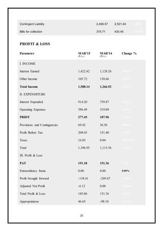 25
Contingent Liability 2,456.57 2,521.04 -2.56%
Bills for collection 375.71 430.45 -12.72%
PROFIT & LOSS
Parameter MAR'15
(₹ Cr.)
MAR'14
(₹ Cr.)
Change %
I. INCOME
Interest Earned 1,422.42 1,128.26 26.07%
Other Income 165.72 138.66 19.51%
Total Income 1,588.14 1,266.92 25.35%
II. EXPENDITURE
Interest Expended 914.20 759.87 20.31%
Operating Expenses 396.49 319.09 24.26%
PBIDT 277.45 187.96 47.61%
Provisions and Contingencies 69.42 36.56 89.85%
Profit Before Tax 208.03 151.40 37.40%
Taxes 16.85 0.04 42016.00%
Total 1,396.95 1,115.56 25.22%
III. Profit & Loss
PAT 191.18 151.36 26.31%
Extraordinary Items 0.00 0.00 0.00%
Profit brought forward -138.41 -249.47 44.52%
Adjusted Net Profit -6.12 0.00 100.00%
Total Profit & Loss 185.06 151.36 22.27%
Appropriations 46.65 -98.10 147.56%
 