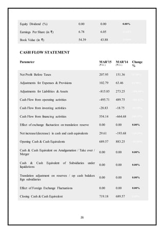 26
Equity Dividend (%) 0.00 0.00 0.00%
Earnings Per Share (in ₹) 6.78 6.05 12.12%
Book Value (in ₹) 54.39 43.88 23.96%
CASH FLOW STATEMENT
Parameter MAR'15
(₹ Cr.)
MAR'14
(₹ Cr.)
Change
%
Net Profit Before Taxes 207.95 151.36 37.39%
Adjustments for Expenses & Provisions 102.79 63.46 61.98%
Adjustments for Liabilities & Assets -815.85 273.25 -398.58%
Cash Flow from operating activities -495.71 489.75 -201.22%
Cash Flow from investing activities -28.83 -18.75 -53.74%
Cash Flow from financing activities 554.14 -664.68 183.37%
Effect of exchange fluctuation on translation reserve 0.00 0.00 0.00%
Net increase/(decrease) in cash and cash equivalents 29.61 -193.68 115.29%
Opening Cash & Cash Equivalents 689.57 883.25 -21.93%
Cash & Cash Equivalent on Amalgamation / Take over /
Merger
0.00 0.00 0.00%
Cash & Cash Equivalent of Subsidiaries under
liquidations
0.00 0.00 0.00%
Translation adjustment on reserves / op cash balalces
frgn subsidiaries
0.00 0.00 0.00%
Effect of Foreign Exchange Fluctuations 0.00 0.00 0.00%
Closing Cash & Cash Equivalent 719.18 689.57 4.29%
 