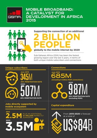 345M
Sub-Saharan Africa (SSA) has been the fastest
growing region over the last 5 years, in terms of
both unique mobile subscribers and connections
Unique subscribers
Jobs directly supported by
mobile ecosystem
Capital expenditure
Supporting the connection of an additional
globally to the mobile internet by 2020
2 BILLION
PEOPLE
June 2015
507M
Connections
June 2015
2013
2020
685M(including 9 million M2M connections)
987M
2.5M
PLUS AN ADDITIONAL
3.7 MILLION INDIRECTLY
SUPPORTED
3.5M
From 2015-2020 is forecast
at a total of
US$84B
40% PENETRATION RATE
49% PENETRATION RATE
2020
93% PENETRATION RATE
(excluding M2M)
2020
Mobile Broadband:
A Catalyst For
Development in Africa
2015
 