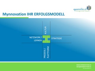 WWW.MYNNOVATION.CH
INFO@MYNNOVATION.CH
© mynnovation.ch
Mynnovation IHR ERFOLGSMODELL
 