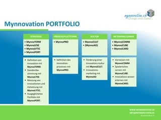 WWW.MYNNOVATION.CH
INFO@MYNNOVATION.CH
© mynnovation.ch
Mynnovation PORTFOLIO
STRATEGIE
• MynnoTERM
• MynnoLYSE
• MynnoLYTIC
• MynnoPORT
PROZESS/PLATTFORM
• MynnoPRO
KULTUR
• MynnoCULT
• (MynnoAD)
NETZWERK/LERNEN
• MynnoCOMM
• MynnoCUBE
• MynnoCARD
 Definition des
Innovation-
prozesses mit
MynnoPRO.
 Definition von
Innovation mit
MynnoTERM.
 Standortbe-
stimmung mit
MynnoLYSE.
 Messung von
Innovationen und
Zielsetzung mit
MynnoLYTIC.
 Ausgeglichenes
Portfolio mit
MynnoPORT.
 Förderung einer
Innovations-kultur
mit MynnoCULT.
 Innovations-
marketing mit
MynnoAD.
 Vernetzen mit
MynnoCOMM.
 Spielerisches
Lernen mit
MynnoCUBE.
 Innovations-wissen
erlernen mit
MynnoCARD.
 
