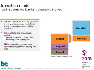 © 2015 www.businessevolution.co All rights reserved Helping organizations improve performance Slide: 23
transition model
leaving behind the familiar & embracing the new
• Values: on the basis that what you value
is what you focus on, you must change
what you value about your individual
contribution.
• Time: a shift in two dimensions is
needed:
- What you spend your time doing
- Horizon you are looking over
• Skills: accept losing familiar skills,
welcome the discomfort of learning new
skills.
New skills
Enhanced
Delegated
Dropped
Existing
Source: Coleman & MacNicol, 2015
 