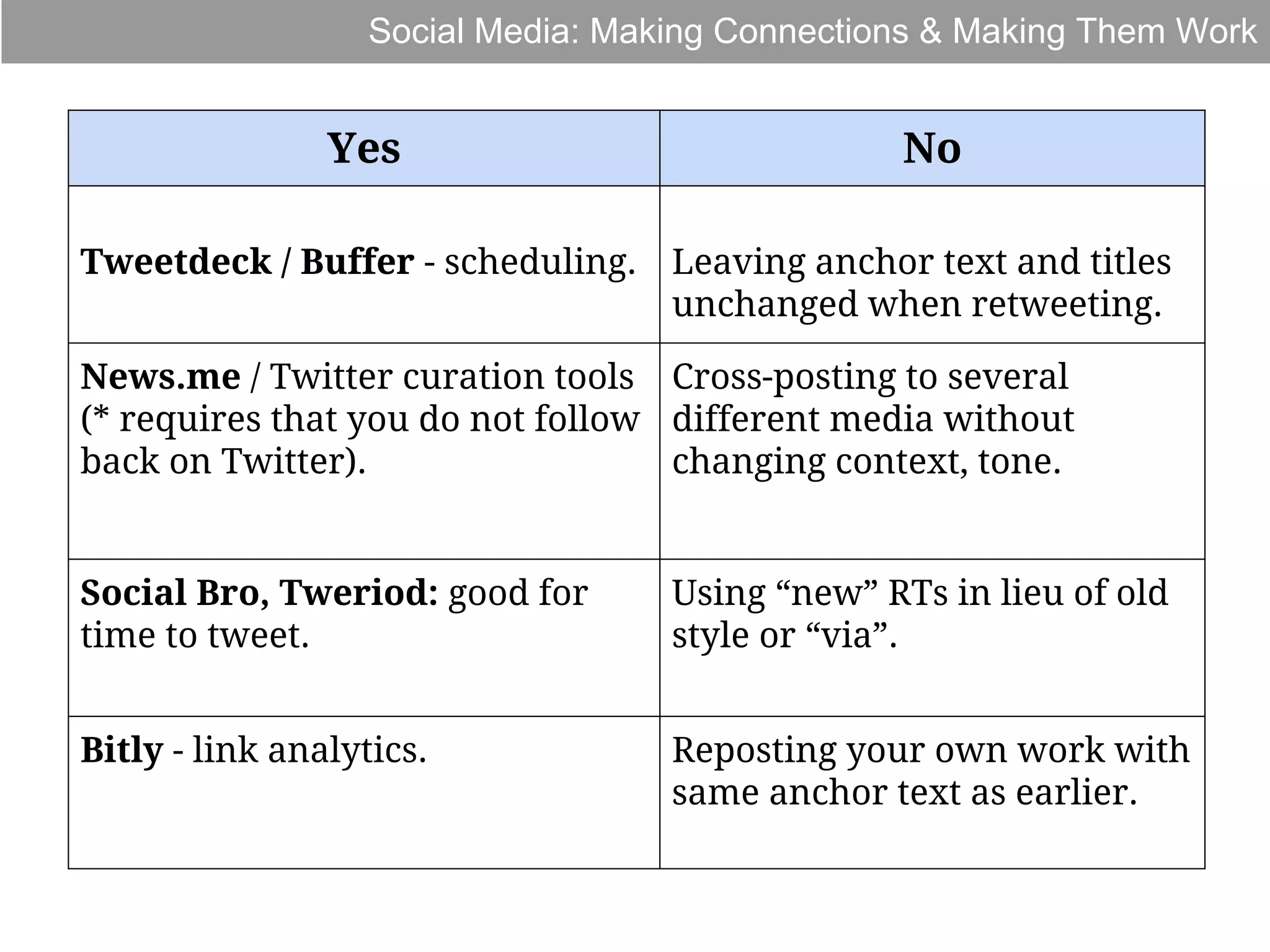 Social Media: Making Connections & Making Them Work

Yes

No

Tweetdeck / Buffer - scheduling. Leaving anchor text and titles
unchanged when retweeting.
News.me / Twitter curation tools Cross-posting to several
(* requires that you do not follow different media without
back on Twitter).
changing context, tone.

Social Bro, Tweriod: good for
time to tweet.

Using “new” RTs in lieu of old
style or “via”.

Bitly - link analytics.

Reposting your own work with
same anchor text as earlier.

 