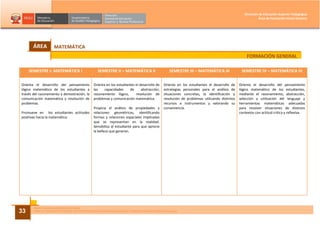 DISEÑO CURRICULAR BÁSICO NACIONAL
PARA LA CARRERA PROFESIONAL DE PROFESOR DE EDUCACIÓN SECUNDARIA EN LA ESPECIALIDAD DE CIENCIAS SOCIALES33
Dirección de Educación Superior Pedagógica
Área de Formación Inicial Docente
MATEMÁTICA
SEMESTRE I- MATEMÁTICA I SEMESTRE II – MATEMÁTICA II SEMESTRE III – MATEMÁTICA III SEMESTRE IV – MATEMÁTICA IV
Orienta el desarrollo del pensamiento
lógico matemático de los estudiantes a
través del razonamiento y demostración, la
comunicación matemática y resolución de
problemas.
Promueve en los estudiantes actitudes
positivas hacia la matemática.
Orienta en los estudiantes el desarrollo de
las capacidades de abstracción,
razonamiento lógico, resolución de
problemas y comunicación matemática.
Propicia el análisis de propiedades y
relaciones geométricas, identificando
formas y relaciones espaciales implicadas
que se representan en la realidad.
Sensibiliza al estudiante para que aprecie
la belleza que generan.
Orienta en los estudiantes el desarrollo de
estrategias personales para el análisis de
situaciones concretas, la identificación y
resolución de problemas utilizando distintos
recursos e instrumentos y valorando su
conveniencia.
Orienta el desarrollo del pensamiento
lógico matemático de los estudiantes,
mediante el razonamiento, abstracción,
selección y utilización del lenguaje y
herramientas matemáticas adecuadas
para resolver situaciones de diversos
contextos con actitud crítica y reflexiva.
FORMACIÓN GENERAL
ÁREA
 