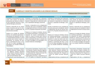 DISEÑO CURRICULAR BÁSICO NACIONAL
PARA LA CARRERA PROFESIONAL DE PROFESOR DE EDUCACIÓN SECUNDARIA EN LA ESPECIALIDAD DE CIENCIAS SOCIALES
61
Dirección de Educación Superior Pedagógica
Área de Formación Inicial Docente
CURRÍCULO Y DIDÁCTICA APLICADOS A LAS CIENCIAS SOCIALES
SEMESTRE I SEMESTRE II SEMESTRE III SEMESTRE IV
Profundiza el conocimiento de la edu-
cación como proceso de desarrollo
sociocultural que favorece el desarro-
llo de la dimensión personal, la capa-
cidad de liderazgo y autonomía.
Permite el desarrollo de las compe-
tencias necesarias para que los estu-
diantes realicen la programación del
área de Ciencias Sociales.
Prepara en el manejo de métodos,
técnicas de enseñanza-aprendizaje e
instrumentos de evaluación de mane-
ra contextualizada teniendo en cuenta
las teorías para construir nuevos co-
nocimientos, los procesos de ense-
ñanza y aprendizaje del área, su rela-
ción con las bases psicológicas del
aprendizaje y las actuales tendencias
metodológicas.
Profundiza el conocimiento de la educación
como proceso de desarrollo sociocultural que
favorece el desarrollo de la dimensión perso-
nal, la capacidad de liderazgo y autonomía.
Permite el desarrollo de las competencias
necesarias para que los estudiantes realicen
la programación del área de Ciencias Sociales
en el 1º y 2º grados de educación secundaria.
Prepara en el manejo de métodos, técnicas
de enseñanza-aprendizaje e instrumentos de
evaluación de manera contextualizada te-
niendo en cuenta las teorías para construir
nuevos conocimientos, los procesos de ense-
ñanza y aprendizaje del área, su relación con
las bases psicológicas del aprendizaje y las
actuales tendencias metodológicas.
Profundiza el conocimiento de la educación
como proceso de desarrollo sociocultural
que favorece el desarrollo de la dimensión
personal, la capacidad de liderazgo y auto-
nomía.
Permite el desarrollo de las competencias
necesarias para que los estudiantes realicen
la programación del área de Ciencias Socia-
les en el 3º y 4º grados de educación secun-
daria.
Prepara en el manejo de métodos, técnicas
de enseñanza-aprendizaje e instrumentos
de evaluación de manera contextualizada
teniendo en cuenta las teorías para cons-
truir nuevos conocimientos, los procesos de
enseñanza y aprendizaje del área, su rela-
ción con las bases psicológicas del aprendi-
zaje y las actuales tendencias metodológi-
cas.
Profundiza el conocimiento de la educación
como proceso de desarrollo sociocultural
que favorece el desarrollo de la dimensión
personal, la capacidad de liderazgo y auto-
nomía.
Permite el desarrollo de las competencias
necesarias para que los estudiantes realicen
la programación del área de Ciencias Socia-
les.
Prepara en el manejo de métodos, técnicas
de enseñanza-aprendizaje e instrumentos
de evaluación de manera contextualizada
teniendo en cuenta las teorías para cons-
truir nuevos conocimientos, los procesos de
enseñanza y aprendizaje del área, su rela-
ción con las bases psicológicas del aprendi-
zaje y las actuales tendencias metodológi-
cas.
• Documentos orientadores: Proyecto
Educativo Nacional, Proyecto Educa-
tivo Regional, Proyecto Educativo
Local, Proyecto Educativo Institucio-
nal PEI, Proyecto Curricular PCI, Di-
seño Curricular Nacional. DCN.
• Programación anual diversificada del
• Documentos orientadores: Proyecto Educa-
tivo Nacional, Proyecto Educativo Regional,
Proyecto Educativo Local, Proyecto Educati-
vo Institucional PEI, Proyecto Curricular PCI,
Diseño Curricular Nacional. DCN.
• Organizadores del área y competencias de
1º y 2º grados de educación secundaria
• Documentos orientadores: Proyecto Edu-
cativo Nacional, Proyecto Educativo Re-
gional, Proyecto Educativo Local, Proyecto
Educativo Institucional PEI, Proyecto Cu-
rricular PCI, Diseño Curricular Nacional.
DCN.
• Organizadores del área y competencias de
• Documentos orientadores. Proyecto Edu-
cativo Nacional, Proyecto Educativo Re-
gional. Proyecto Educativo Local; Proyecto
Educativo Institucional PEI; Proyecto Cu-
rricular PCI; Diseño Curricular Nacional.
DCN.
• Organizadores del área y competencias
FORMACIÓN ESPECIALIZADA
ÁREA
 