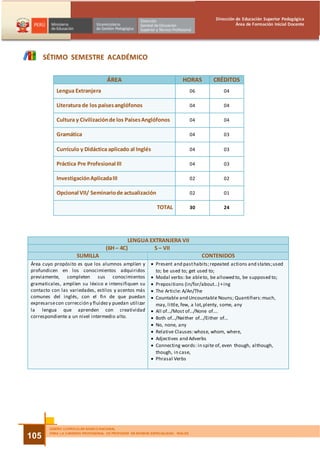 Dirección de Educación Superior Pedagógica
                                                                                                     Área de Formación Inicial Docente




      SÉTIMO SEMESTRE ACADÉMICO

                                     ÁREA                                   HORAS         CRÉDITOS
           Lengua Extranjera                                                      06          04

           Literatura de los países anglófonos                                    04          04

           Cultura y Civilización de los Países Anglófonos                        04          04

           Gramática                                                              04          03

           Currículo y Didáctica aplicado al Inglés                               04          03

           Práctica Pre Profesional III                                           04          03

           Investigación Aplicada III                                             02          02

           Opcional VII/ Seminario de actualización                               02          01

                                                              TOTAL               30          24




                                             LENGUA EXTRANJERA VII
                                    (6H – 4C)         S – VII
                     SUMILLA                                                           CONTENIDOS
Área cuyo propósito es que los alumnos amplíen y           • Present and past habits; repeated actions and states; used
profundicen en los conocimientos adquiridos                  to; be used to; get used to;
previamente, completen sus conocimientos                   • Modal verbs: be able to, be allowed to, be supposed to;
gramaticales, amplíen su léxico e intensifiquen su         • Prepositions (in/for/about…) + ing
contacto con las variedades, estilos y acentos más         • The Article: A/An/The
comunes del inglés, con el fin de que puedan               • Countable and Uncountable Nouns; Quantifiers: much,
expresarse con corrección y fluidez y puedan utilizar        may, little, few, a lot, plenty, some, any
la lengua que aprenden con creatividad                     • All of…/Most of…/None of….
correspondiente a un nivel intermedio alto.                • Both of…/Neither of…/Either of…
                                                           • No, none, any
                                                           • Relative Clauses: whose, whom, where,
                                                           • Adjectives and Adverbs
                                                           • Connecting words: in spite of, even though, although,
                                                             though, in case,
                                                           • Phrasal Verbs




        DISEÑO CURRICULAR BÁSICO NACIONAL
        PARA LA CARRERA PROFESIONAL DE PROFESOR EN IDIOMAS ESPECIALIDAD: INGLÉS
105
 