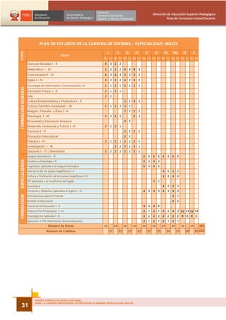 Dirección de Educación Superior Pedagógica
                                                                                                                                                        Área de Formación Inicial Docente




                              PLAN DE ESTUDIOS DE LA CARRERA DE IDIOMAS – ESPECIALIDAD: INGLÉS
ETAPAS




                                                                                 I            II           III           IV           V           VI        VII      VIII       IX        X
                                                    ÁREAS
                                                                            Hs Cr Hs Cr Hs Cr Hs Cr Hs Cr Hs Cr Hs Cr Hs Cr Hs Cr Hs Cr
                    Ciencias Sociales I - II                                 4 3 2 2
                    Matemática I - IV                                        2 2 2 2 4 3 4 3
                    Comunicación I - IV                                      4 3 4 3 2 2 2 2
                    Inglés I - IV                                            4       2    4        2   4         2   4        2
                    Tecnología de Información y Comunicación I-IV            2       1    2        1   2         1   2        1
FORMACION GENERAL




                    Educación Física I - II                                  2       1    2        1
                    Arte                                                     2       2
                    Cultura Emprendedora y Productiva I - II                                           2         2   4        3
                    Cultura Científico Ambiental I - III                     2       1    2        2   2         1
                    Religión, Filosofía y Ética I - II                                                 2         2   2        2
                    Psicología I - III                                       2       2    4        3                 4        3
                    Diversidad y Educación Inclusiva                                                   2         2
                    Desarrollo vocacional y Tutoría I - II                   2       1    2        1
                    Currículo I - II                                                                   2         2   2        2
                    Educación Intercultural                                                            2         2
                    Práctica I - IV                                          2       1    2        1   2         1   2        1
                    Investigación I - III                                                 2        2   2         1   2        1
                    Opcional I – IV / Seminarios                             2       2    2        2   2         2   2        2
                    Lengua Extranjera I - IV                                                                                      6       4   6        4   6    4    6    4
ESPECIALIZADA




                    Fonética y Fonología I-II                                                                                     4       3   4        3
                    Lingüística aplicada a la Lengua Extranjera                                                                   6       4   4        4
                    Literatura de los países Anglófonos I-II                                                                                               4    4    2    2
                    Cultura y Civilización de los países Anglófonos I-II                                                                                   4    4    4    4
                    TIC aplicadas a la enseñanza del Inglés                                                                                   2        1
                    Gramática                                                                                                                              4    3    2 1
                    Currículo y Didáctica Aplicados al Inglés I - IV                                                              4       3   4 3 4             3    4 3
FORMACION




                    Orientaciones para la Tutoría                                                                                                                    2 1
                    Gestión Institucional                                                                                                                            2 2
                    Teoría de la Educación I - II                                                                                 4       4   4 4
                    Práctica Pre-Profesional I - VI                                                                               2       1   2 1 4             3    4 3 22 14 22 14
                    Investigación Aplicada I -VI                                                                                  2       2   2 2 2             2    2 2       8     6 8 6
                    Opcional V-VIII /Seminarios de Actualización.                                                                 2       1   2 1 2             1    2 1
                                        Número de Horas                     30            30           30            30           30          30           30        30        30        30     300
                                       Número de Créditos                            21        22            23           22           22          23           24        23        20        20 220




                           DISEÑO CURRICULAR BÁSICO NACIONAL
                           PARA LA CARRERA PROFESIONAL DE PROFESOR EN IDIOMAS ESPECIALIDAD: INGLÉS
   31
 