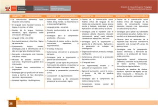 Dirección de Educación Superior Pedagógica
                                                                                                                                                                   Área de Formación Inicial Docente



  SEMESTRE I – COMUNICACIÓN I                      SEMESTRE II – COMUNICACIÓN II                   SEMESTRE III – COMUNICACIÓN III                SEMESTRE IV – COMUNICACIÓN IV
• La comunicación: elementos,            tipos,   • Habilidades comunicativas: escuchar,           • Teorías de la comunicación social.           • Teorías de la comunicación social.
  situación comunicativa.                           hablar, leer y escribir. Su importancia en       Análisis crítico del lenguaje de los           Análisis crítico del lenguaje de los
• El lenguaje como facultad humana, la              el desempeño lingüístico.                        medios de comunicación masiva: prensa          medios de comunicación masiva:
  lengua, la norma y el habla.                    • Lenguaje verbal y no verbal.                     escrita y hablada, publicidad y radio.         televisión, Internet y cine. Aplicaciones
                                                                                                     Aplicaciones a la educación y la cultura.      a la educación y la cultura.
• Niveles de la lengua, funciones,                • Estudio morfosintáctico de la oración
  elementos, signo lingüístico, doble               gramatical.                                    • Estrategias para la expresión oral: el       • Estrategias para aplicar las habilidades
  articulación del lenguaje                                                                          simposio, debate, discusión, discusión         comunicativas (escuchar, hablar, leer y
                                                  • Estrategias para la             comprensión:     controversial, panel, mesa redonda,            escribir) en el desempeño académico.
• Lenguaje verbal y no verbal.                      predicción e inferencia.                         conversación, exposición y discurso.         • Técnicas para el desarrollo de la
• Acentuación general y diacrítica. Signos        • Producción de textos orales y escritos:        • Estrategias para la organización y             expresión oral: discusión controversial,
  de puntuación.                                    Instructivos,     expositivos         y          gestión de la información. Aplicación a        exposición oral, manejo del cuerpo, los
• Comprensión          lectora:       niveles,      argumentativos.                                  la    generación    de   trabajos    de        gestos y la voz.
  estrategias para la identificación de la        • El texto y el discurso.                          investigación.                               • Estrategias para la comprensión
  idea principal y los detalles del texto.        • Coherencia y cohesión en la producción         • Organización textual: jerarquía, analogía,     lectora: inferencias y formación de
• Narración y descripción oral: historias,          de textos.                                       clasificación.                                 opinión; y la producción de textos
  anécdotas, relatos.                                                                              • Coherencia y cohesión en la producción         orales y escritos.
                                                  • Estrategias para la organización           y
• Técnicas de estudio: resumen y                    gestión de la información.                       de textos escritos.                          • Organización textual: coherencia,
  subrayado. Organización y gestión de la                                                          • El lenguaje llano.                             cohesión y concisión en la producción
                                                  • Ortografía: uso de signos de puntuación.
  información.                                                                                                                                      de textos escritos funcionales,
                                                    Acentuación de palabras compuestas. La         • Los organizadores visuales y           su      instructivos y argumentativos.
• El lenguaje llano, características e              sílaba, diptongos, triptongos, hiatos.           aplicación en exposiciones orales.
  importancia.                                                                                                                                    • Ortografía de palabras de dudosa
                                                  • El diálogo, la conversación y la escucha       • Signos de puntuación. uso de la coma y         escritura. Ejercicios de repaso: uso de
• Estrategias para la producción de textos          activa.                                          el punto.      La tilde en palabras            letras mayúsculas y minúsculas, las
  orales y escritos de tipo descriptivo,          • La exposición y la argumentación.                compuestas.                                    grafías, acentuación y puntuación.
  narrativo y argumentativo.
                                                  • Giros expresivos y de entonación               • Estrategias para la comprensión de
• Variedad lingüística. Multilingüismo.             propios de la comunidad y región.                textos orales y escritos.
                                                                                                   • Comprensión lectora:        control   del
                                                                                                     proceso lector.




          DISEÑO CURRICULAR BÁSICO NACIONAL

36        PARA LA CARRERA PROFESIONAL DE PROFESOR EN IDIOMAS ESPECIALIDAD: INGLÉS
 