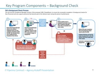 IT Pipeline Contract – Agency Kickoff Presentation 11
Key Program Components – Background Check
 