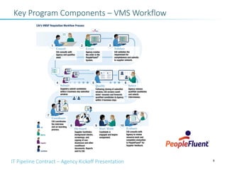 IT Pipeline Contract – Agency Kickoff Presentation 8
Key Program Components – VMS Workflow
 