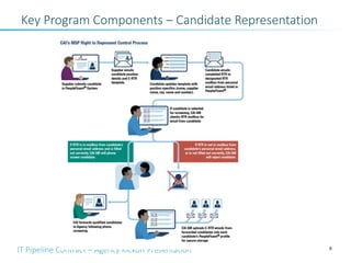 IT Pipeline Contract – Agency Kickoff Presentation 9
Key Program Components – Candidate Representation
 