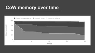 CoW memory over time
 