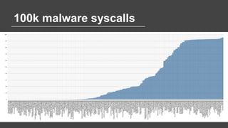 100k malware syscalls
 