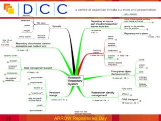 a centre of expertise in data curation and preservation




18   ARROW Repositories Day
 