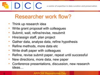 a centre of expertise in data curation and preservation




         Researcher work flow?
    •   Think up research idea
    •   Write grant proposal with colleagues
    •   Submit, wait, refine/revise, resubmit
    •   Hire/assign staff, plan project
    •   Gather data, analyse data, refine hypothesis
    •   Refine methods, more data etc
    •   Write draft paper with colleagues
    •   Refine, revise submit paper, repeat until successful
    •   New directions, more data, new paper
    •   Conference presentations, discussion, new research
        ideas…
6                     ARROW Repositories Day
 