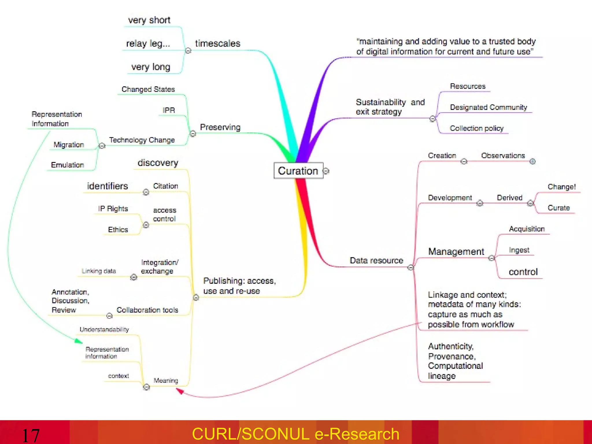 a centre of expertise in data curation and preservation




17   CURL/SCONUL e-Research
 