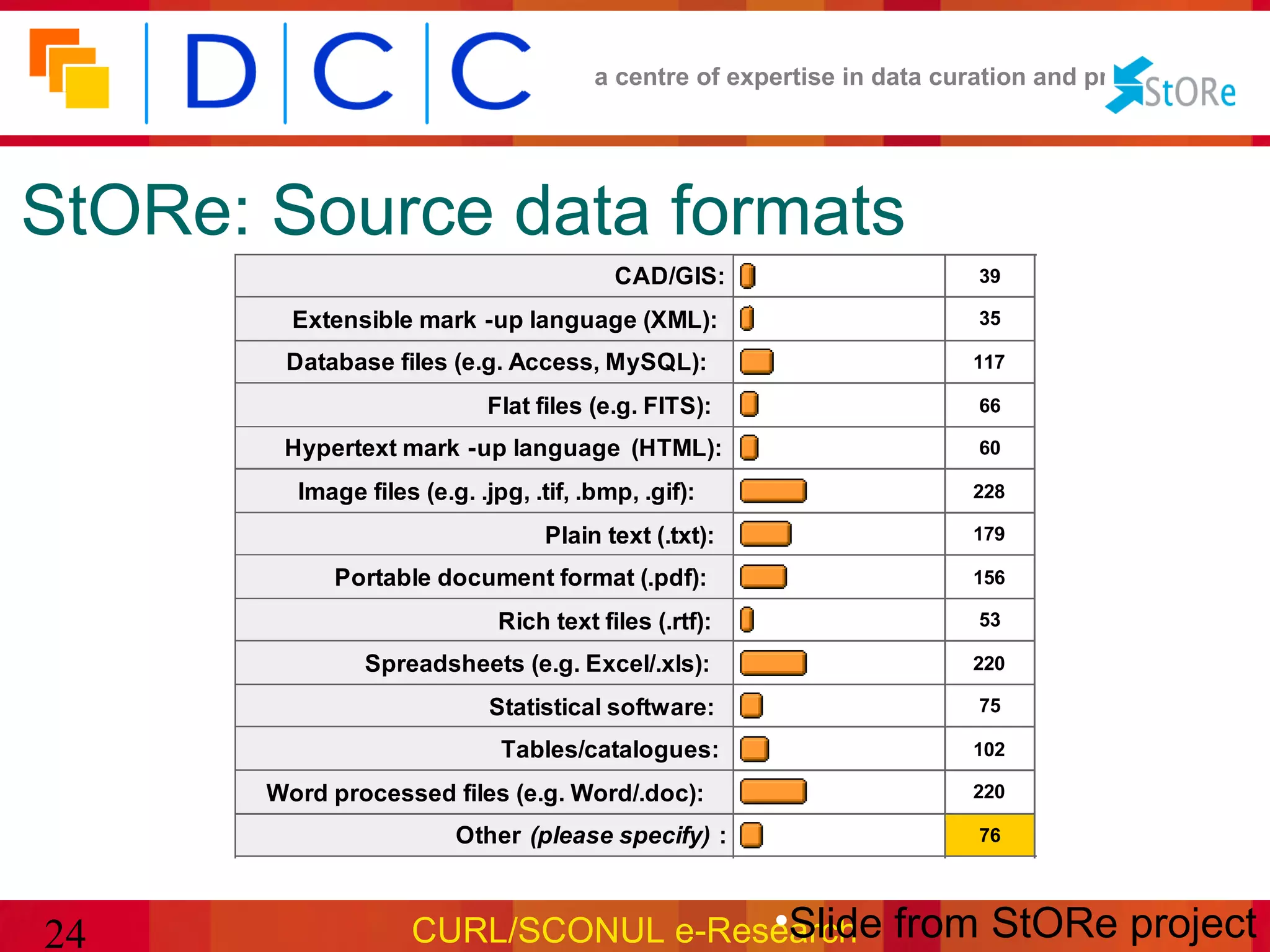 a centre of expertise in data curation and preservation




StORe: Source data formats
                                          CAD/GIS:                       39

         Extensible mark -up language (XML):                             35

        Database files (e.g. Access, MySQL):                            117

                             Flat files (e.g. FITS):                     66

        Hypertext mark -up language (HTML):                              60

         Image files (e.g. .jpg, .tif, .bmp, .gif):                     228

                                   Plain text (.txt):                   179

            Portable document format (.pdf):                            156

                              Rich text files (.rtf):                    53

                Spreadsheets (e.g. Excel/.xls):                         220

                             Statistical software:                       75

                              Tables/catalogues:                        102

       Word processed files (e.g. Word/.doc):                           220

                         Other (please specify) :                        76




24                                   •Slide
                    CURL/SCONUL e-Research from StORe project
 