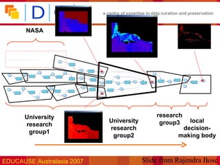 a centre of expertise in data curation and preservation



                                              NASA



 Csat8-day composite and subsceneCsat 8-day composite subscene PAR subscene RPT
                                  E0SST            and    Pbopt calc      H
                                                                       Ctot calc Zeu calc PPeu calc




                                           University                                                                           research
                                                                                                         University              group3       local
                                           research
                                                                                                         research                           decision-
                                            group1
                                                                                                          group2                           making body



EDUCAUSE Australasia 2007                                                                                                Slide from Rajendra Bose
 