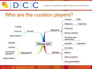 a centre of expertise in data curation and preservation




   Who are the curation players?




EDUCAUSE Australasia 2007
 